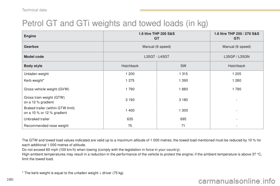 Peugeot 308 2017  Owners Manual - RHD (UK, Australia) 280
the gtW a nd towed load values indicated are valid up to a maximum altitude of 1 000 metres; the towed load mentioned must be reduced by 10 % for 
each additional 1 000 metres of altitude.
Do not 