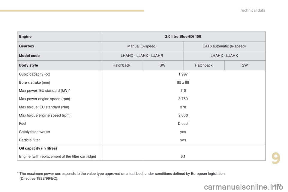 Peugeot 308 2017  Owners Manual - RHD (UK, Australia) 283
*  the maximum power corresponds to the value type approved on a test bed, under conditions defined by eu ropean legislation  
(Directive 1999/99/eC ).
Engine
2.0 litre BlueHDi 150
Gearbox Manual 