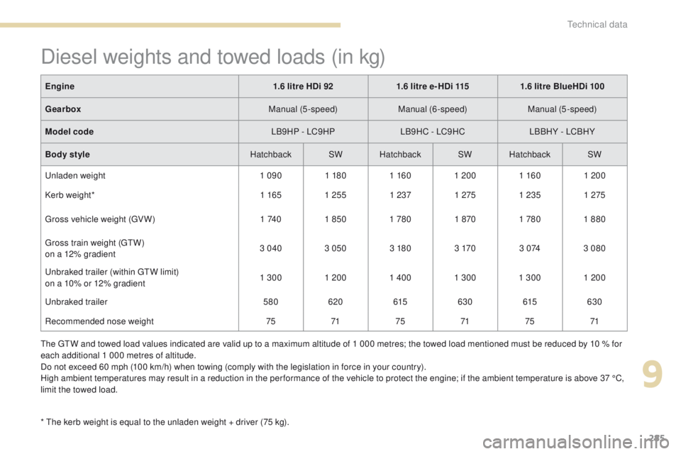 Peugeot 308 2017  Owners Manual - RHD (UK, Australia) 285
Diesel weights and towed loads (in kg)
* the kerb weight is equal to the unladen weight + driver (75 kg).Engine
1.6 litre HDi 921.6 litre e- HDi 115 1.6 litre BlueHDi 100
Gearbox Manual (5-speed)M