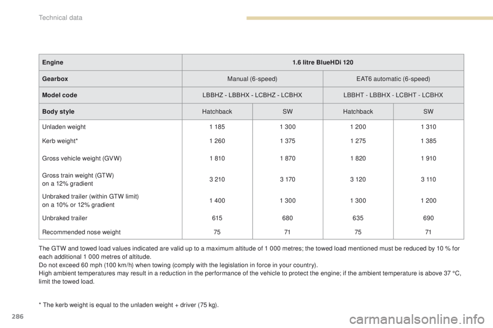 Peugeot 308 2017  Owners Manual - RHD (UK, Australia) 286
* the kerb weight is equal to the unladen weight + driver (75 kg).Engine
1.6 litre BlueHDi 120
Gearbox Manual (6-speed)
eAt6
  automatic (6-speed)
Model code LBBHZ - LBBHX - LCBHZ - LCBHXLBBH
t
  