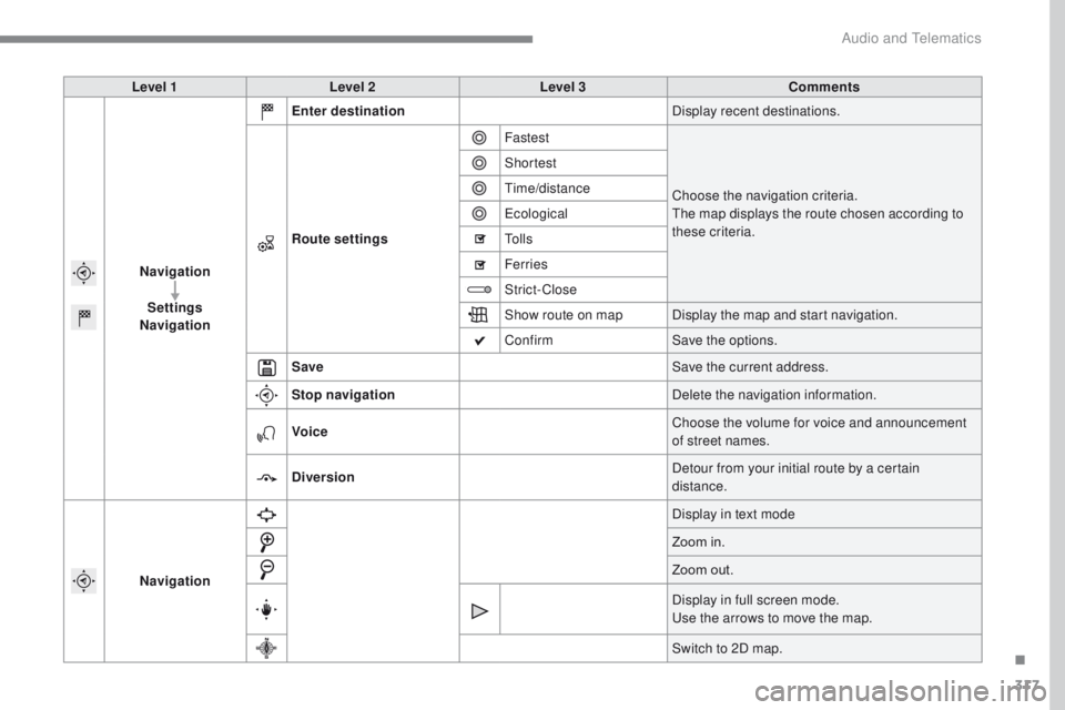 Peugeot 308 2017  Owners Manual - RHD (UK, Australia) 317
Level 1Level 2 Level 3 Comments
Navigation Settings
Navigation Enter destination
Display recent destinations.
Route settings Fastest
Choose the navigation criteria.
th

e map displays the route ch
