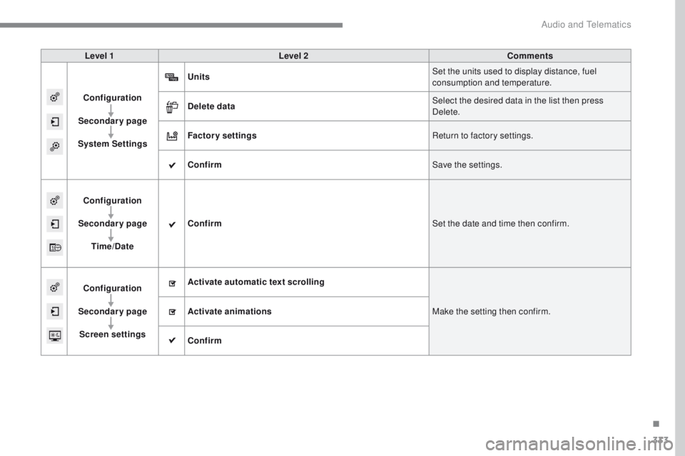 Peugeot 308 2017  Owners Manual - RHD (UK, Australia) 333
Level 1Level 2 Comments
Configuration
Secondary page
System Settings Units
Set the units used to display distance, fuel 
consumption and temperature.
Delete data Select the desired data in the lis