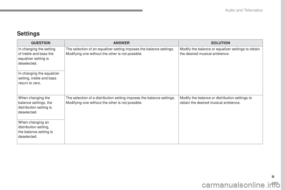 Peugeot 308 2017  Owners Manual - RHD (UK, Australia) 355
Settings
QUESTIONANSWER SOLUTION
In changing the setting 
of treble and bass the 
equalizer setting is 
deselected.
th
 e selection of an equalizer setting imposes the balance settings.
Modifying 