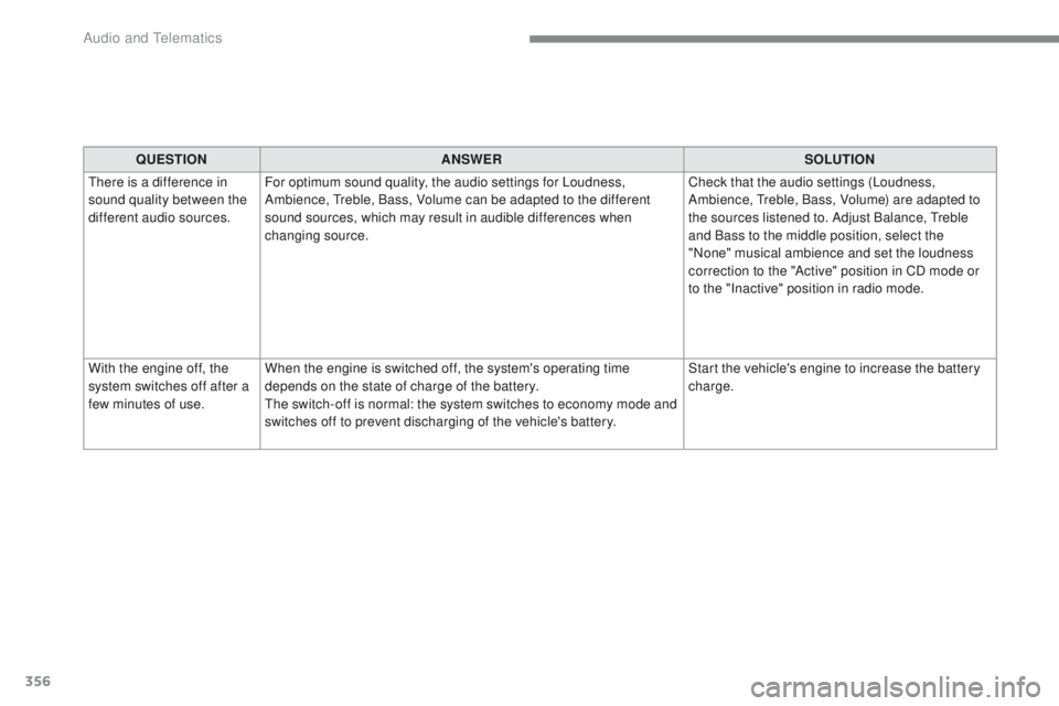 Peugeot 308 2017  Owners Manual - RHD (UK, Australia) 356
QUESTIONANSWER SOLUTION
th

ere is a difference in 
sound quality between the 
different audio sources. For optimum sound quality, the audio settings for Loudness, 
Ambience, 
t
r
 eble, Bass, Vol
