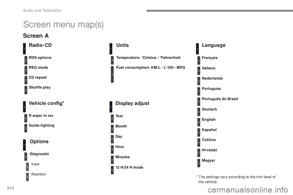 Peugeot 308 2017  Owners Manual - RHD (UK, Australia) 372
Screen menu map(s)
Radio- CD
REG mode
CD repeat
Shuffle play
Vehicle config*
R wiper in rev
Options
Diagnostic
RDS options
View
Abandon
1
2
3
3
1
2
2
2
2
1
2
Screen A
*  the settings vary accordin