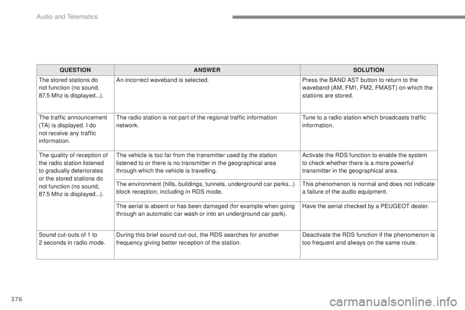 Peugeot 308 2017  Owners Manual - RHD (UK, Australia) 376
QUESTIONANSWER SOLUTION
th

e stored stations do 
not function (no sound, 
87.5
 
Mhz is displayed...). An incorrect waveband is selected.
Press the BAND AS
t

 button to return to the 
waveband (