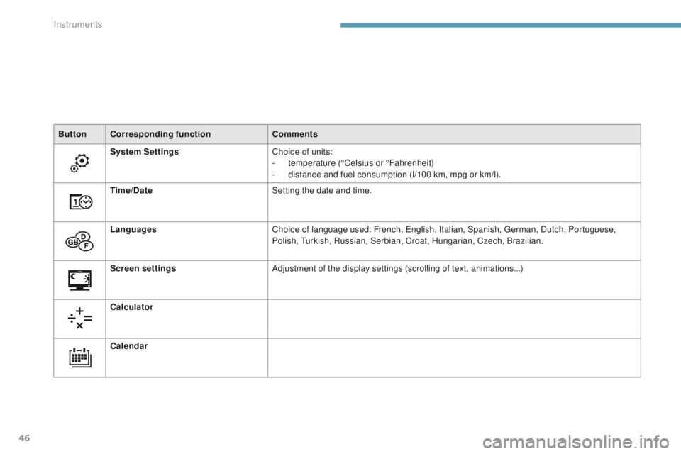 Peugeot 308 2017  Owners Manual - RHD (UK, Australia) 46
ButtonCorresponding function Comments
System Settings Choice of units:
-
 t

emperature (°Celsius or °Fahrenheit)
-
 
d
 istance and fuel consumption (l/100 km, mpg or km/l).
Time/Date Setting th