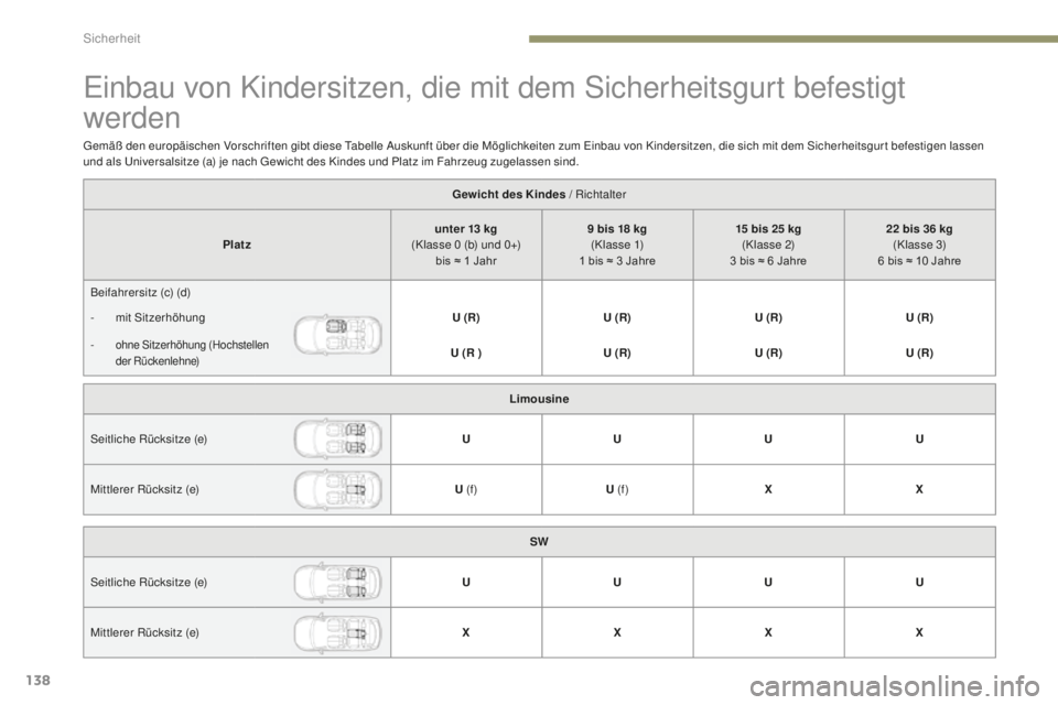 Peugeot 308 2017  Betriebsanleitung (in German) 138
308_de_Chap05_securite_ed01-2016
einbau von Kindersitzen, die mit dem Sicherheitsgurt befestigt 
werden
Gewicht des Kindes / Richtalter
Platz unter 13
  kg 
(Klasse 0
  (b) und 0+) 
bis ≈ 1
  Ja