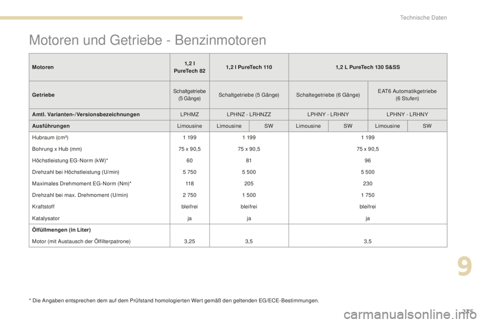 Peugeot 308 2017  Betriebsanleitung (in German) 275
308_de_Chap09_caracteristiques-techniques_ed01-2016
Motoren und getriebe - Benzinmotoren
* Die Angaben entsprechen dem auf dem Prüfstand homologierten Wert gemäß den geltenden eg/eCe- Bestimmun
