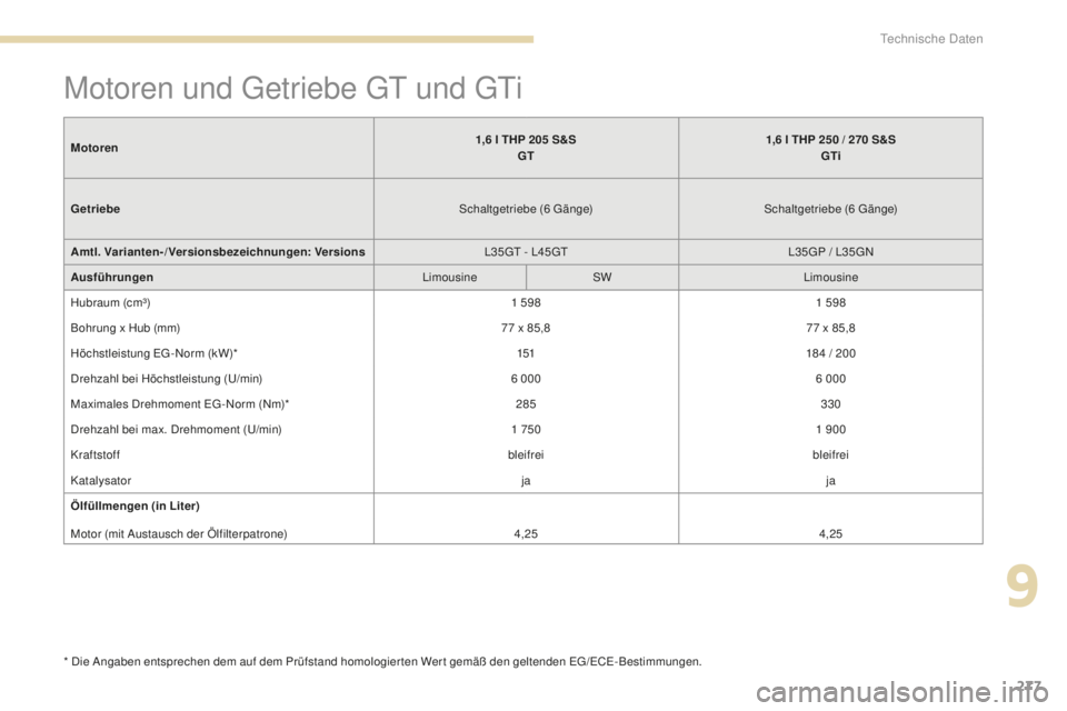 Peugeot 308 2017  Betriebsanleitung (in German) 277
308_de_Chap09_caracteristiques-techniques_ed01-2016
Motoren und getriebe  gt  und  gti
* Die Angaben entsprechen dem auf dem Prüfstand homologierten Wert gemäß den geltenden eg/eCe- Bestimmunge