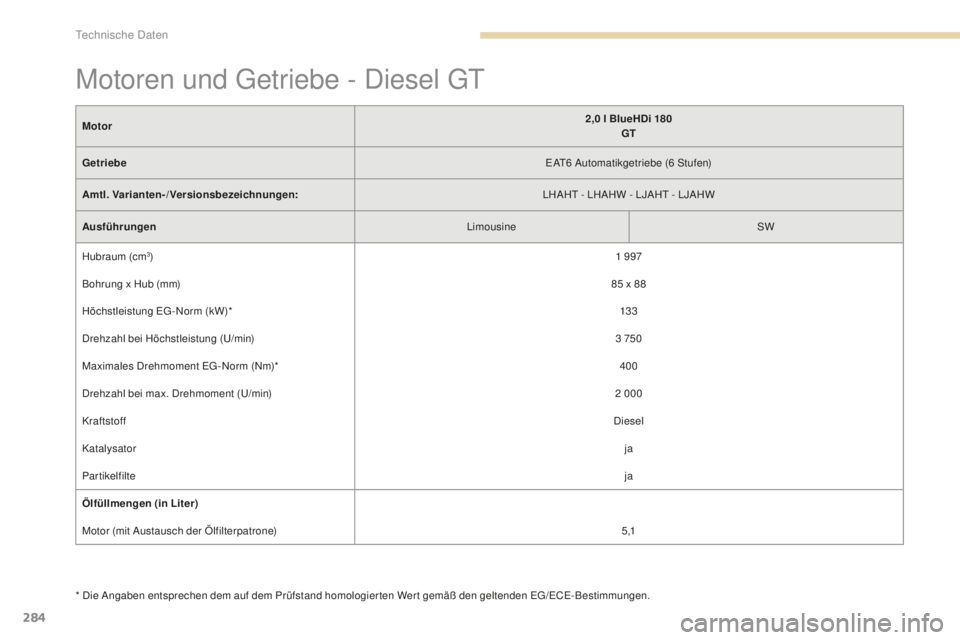 Peugeot 308 2017  Betriebsanleitung (in German) 284
308_de_Chap09_caracteristiques-techniques_ed01-2016
* Die Angaben entsprechen dem auf dem Prüfstand homologierten Wert gemäß den geltenden eg/eCe-Bestimmungen.
Motor
2,0   l BlueHDi 180
GT
Getr