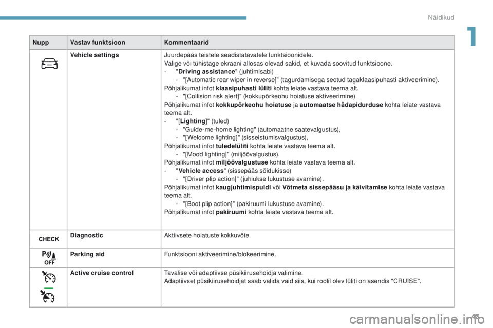 Peugeot 308 2017 Omaniku käsiraamat (in Estonian) 43
308_et_Chap01_instruments-de-bord_ed01-2016
NuppVastav funktsioon Kommentaarid
Vehicle settings Juurdepääs teistele seadistatavatele funktsioonidele.
Valige või tühistage ekraani allosas olevad Peugeot 308 2017 Omaniku käsiraamat (in Estonian) 43
308_et_Chap01_instruments-de-bord_ed01-2016
NuppVastav funktsioon Kommentaarid
Vehicle settings Juurdepääs teistele seadistatavatele funktsioonidele.
Valige või tühistage ekraani allosas olevad