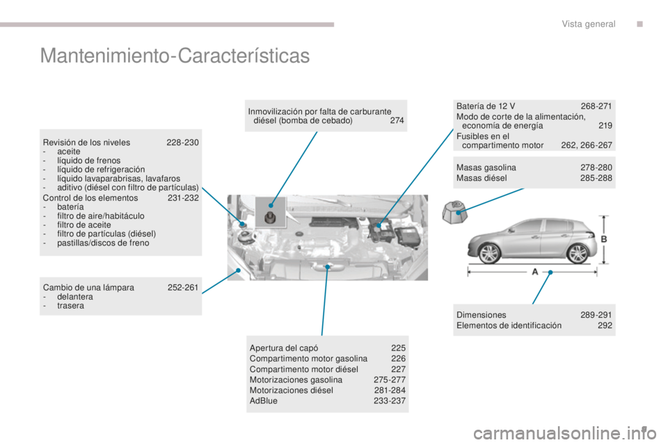 Peugeot 308 2017  Manual del propietario (in Spanish) 9
308_es_Chap00b_vue-densemble_ed01-2016
Mantenimiento-Características
Dimensiones 289-291
Elementos de identificación  2 92
Inmovilización por falta de carburante 
diésel (bomba de cebado)
 
2

7