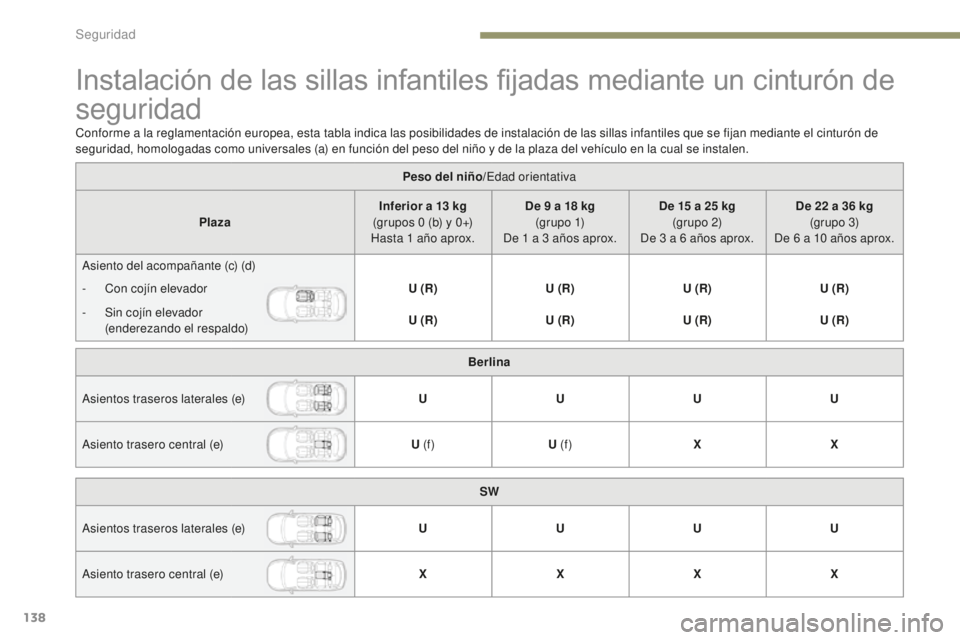 Peugeot 308 2017  Manual del propietario (in Spanish) 138
308_es_Chap05_securite_ed01-2016
Instalación de las sillas infantiles fijadas mediante un cinturón de 
seguridad
Peso del niño/Edad orientativa
Plaza Inferior a 13
  kg 
(grupos 0
  (b) y 0+) 
