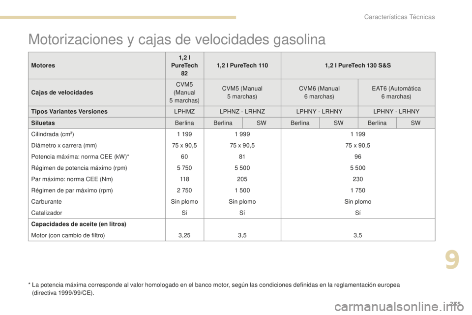 Peugeot 308 2017 Manual del propietario (in Spanish) 275
308_es_Chap09_caracteristiques-techniques_ed01-2016
Motorizaciones y cajas de velocidades gasolina
* La potencia máxima corresponde al valor homologado en el banco motor, según las condiciones Peugeot 308 2017 Manual del propietario (in Spanish) 275
308_es_Chap09_caracteristiques-techniques_ed01-2016
Motorizaciones y cajas de velocidades gasolina
* La potencia máxima corresponde al valor homologado en el banco motor, según las condiciones