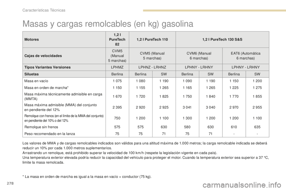 Peugeot 308 2017 Manual del propietario (in Spanish) 278
308_es_Chap09_caracteristiques-techniques_ed01-2016
Masas y cargas remolcables (en kg) gasolina
* La masa en orden de marcha es igual a la masa en vacío + conductor (75 kg).
M otores
1,2 l
Pur Peugeot 308 2017 Manual del propietario (in Spanish) 278
308_es_Chap09_caracteristiques-techniques_ed01-2016
Masas y cargas remolcables (en kg) gasolina
* La masa en orden de marcha es igual a la masa en vacío + conductor (75 kg).
M otores
1,2 l
Pur