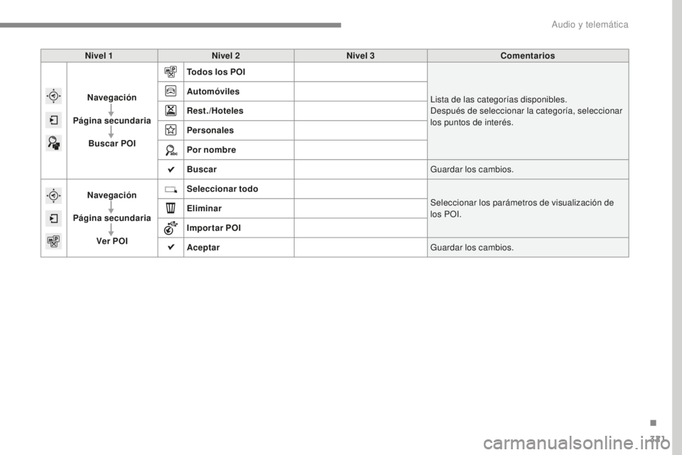 Peugeot 308 2017  Manual del propietario (in Spanish) 321
308_es_Chap10b_SMEGplus_ed01-2016
Nivel 1Nivel 2 Nivel 3 Comentarios
Navegación
Página secundaria Buscar POI Todos los POI
Lista de las categorías disponibles.
Después de seleccionar la catego