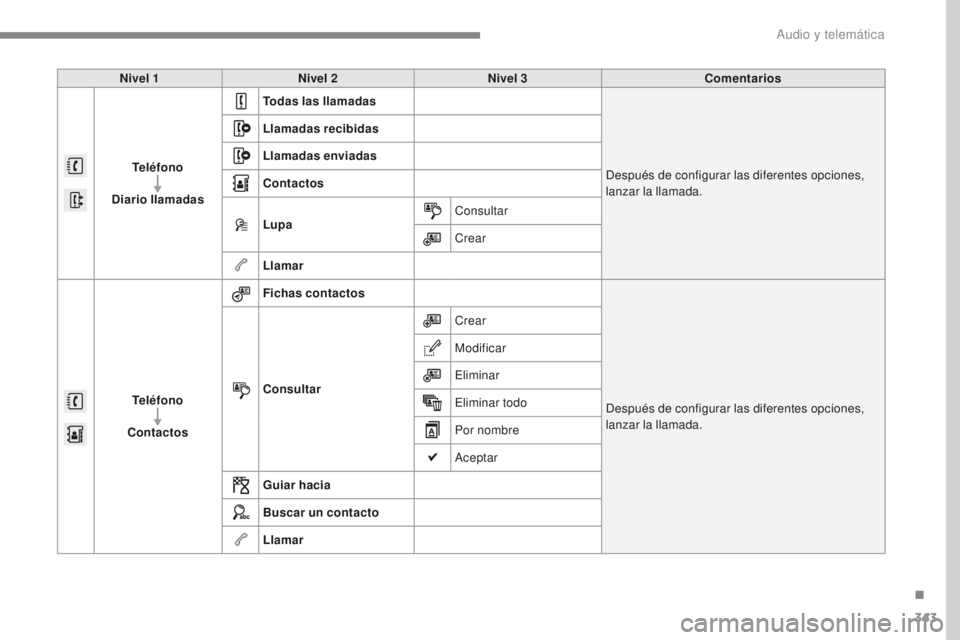 Peugeot 308 2017  Manual del propietario (in Spanish) 343
308_es_Chap10b_SMEGplus_ed01-2016
Nivel 1Nivel 2 Nivel 3 Comentarios
Teléfono
Diario llamadas Todas las llamadas
Después de configurar las diferentes opciones, 
lanzar la llamada.
Llamadas recib