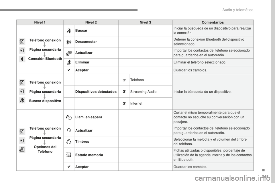 Peugeot 308 2017  Manual del propietario (in Spanish) 345
308_es_Chap10b_SMEGplus_ed01-2016
Nivel 1Nivel 2 Nivel 3 Comentarios
Teléfono  conexión
Página secundaria
Conexión Bluetooth Buscar
Iniciar la búsqueda de un dispositivo para realizar 
la con