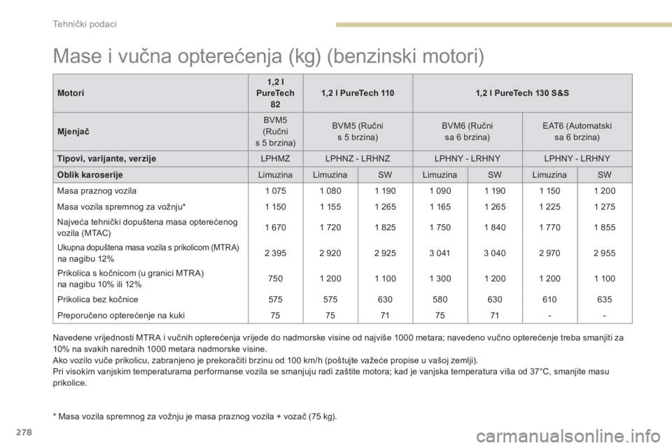 Peugeot 308 2017 Vodič za korisnike (in Croatian) 278
308_hr_Chap09_caracteristiques-techniques_ed01-2016
Mase i vučna opterećenja (kg) (benzinski motori)
* Masa vozila spremnog za vožnju je masa praznog vozila + vozač (75 kg).Motori
1,2 l
PureT Peugeot 308 2017 Vodič za korisnike (in Croatian) 278
308_hr_Chap09_caracteristiques-techniques_ed01-2016
Mase i vučna opterećenja (kg) (benzinski motori)
* Masa vozila spremnog za vožnju je masa praznog vozila + vozač (75 kg).Motori
1,2 l
PureT