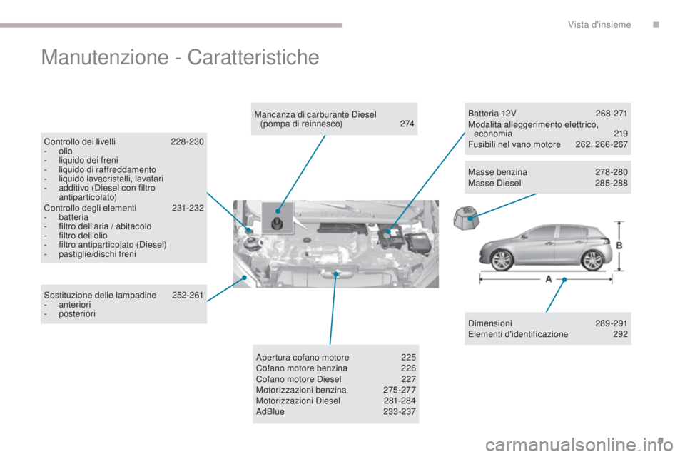 Peugeot 308 2017  Manuale del proprietario (in Italian) 9
308_it_Chap00b_vue-densemble_ed01-2016
Manutenzione - Caratteristiche
Dimensioni 289-291el
ementi d'identificazione 2 92
Mancanza di carburante Diesel  
(pompa di reinnesco)
 2

74
Controllo dei