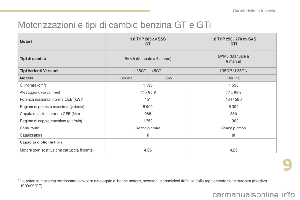 Peugeot 308 2017  Manuale del proprietario (in Italian) 277
308_it_Chap09_caracteristiques-techniques_ed01-2016
Motorizzazioni e tipi di cambio benzina gt e gti
*  La potenza massima corrisponde al valore omologato al banco motore, secondo le condizioni de