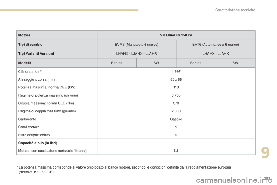 Peugeot 308 2017  Manuale del proprietario (in Italian) 283
308_it_Chap09_caracteristiques-techniques_ed01-2016
*  La potenza massima corrisponde al valore omologato al banco motore, secondo le condizioni definite dalla regolamentazione europea (direttiva 