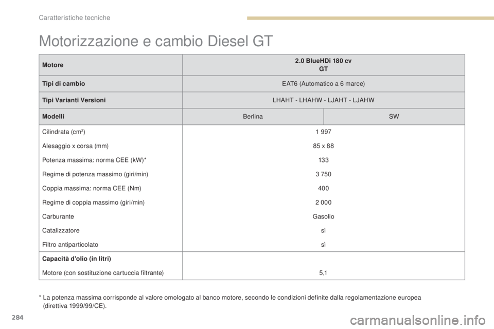 Peugeot 308 2017  Manuale del proprietario (in Italian) 284
308_it_Chap09_caracteristiques-techniques_ed01-2016
*  La potenza massima corrisponde al valore omologato al banco motore, secondo le condizioni definite dalla regolamentazione europea (direttiva 