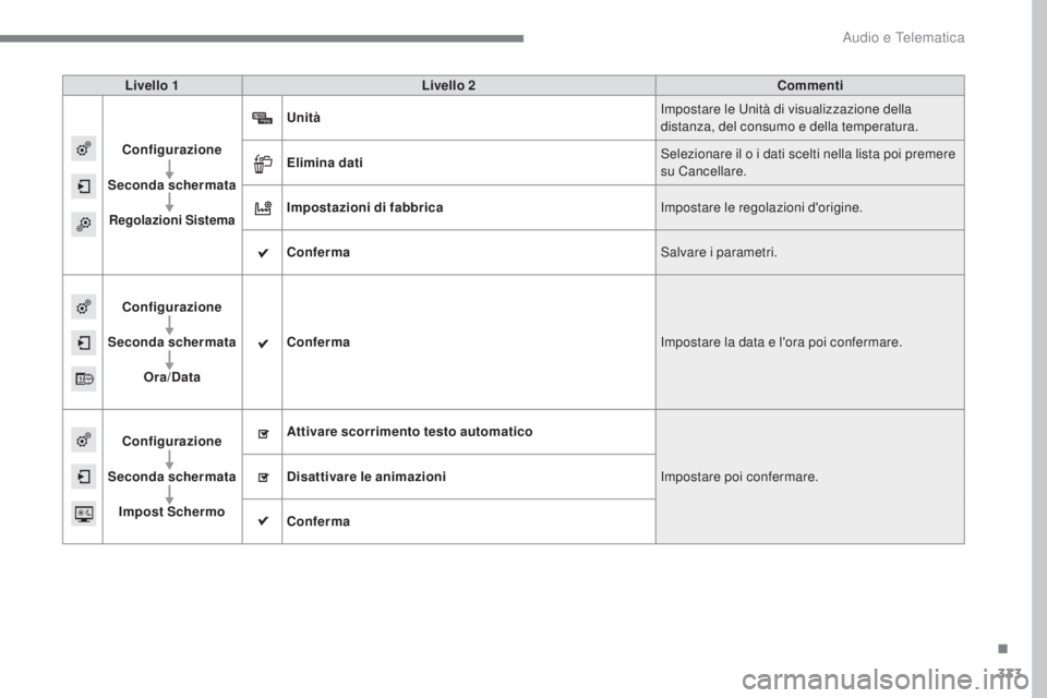 Peugeot 308 2017  Manuale del proprietario (in Italian) 333
308_it_Chap10b_SMegplus_ed01-2016
Livello 1Livello 2 Commenti
Configurazione
Seconda schermata
Regolazioni Sistema
Unità Impostare le  un ità di visualizzazione della 
distanza, del consumo e de