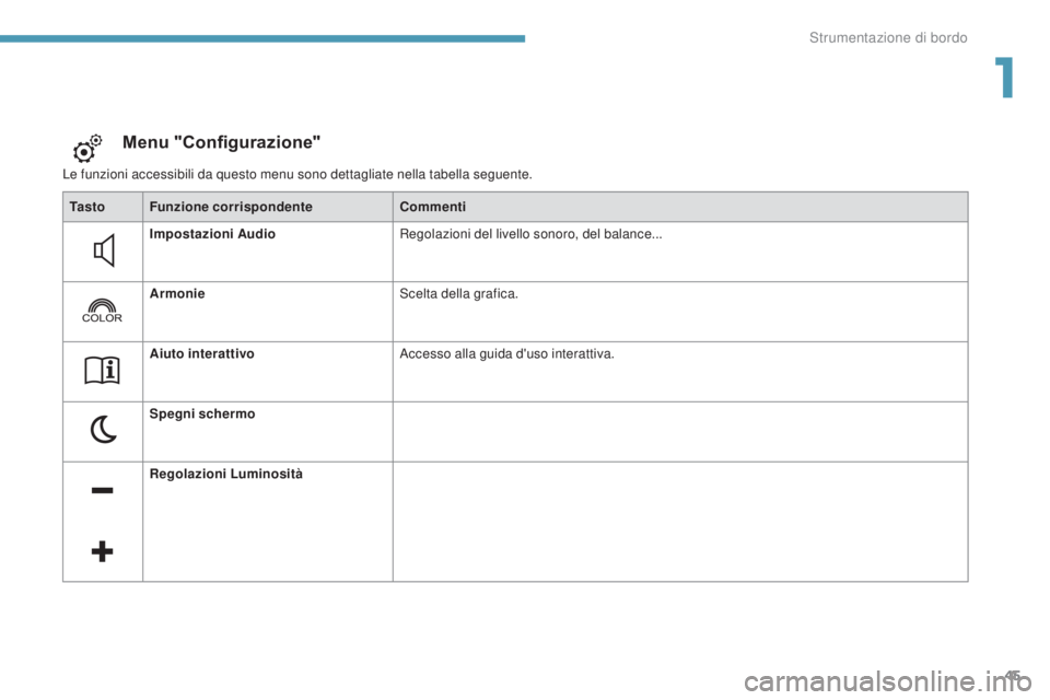 Peugeot 308 2017  Manuale del proprietario (in Italian) 45
308_it_Chap01_instruments-de-bord_ed01-2016
Le funzioni accessibili da questo menu sono dettagliate nella tabella seguente.
Menu "Configurazione"
Ta s t oFunzione corrispondente Commenti
Im