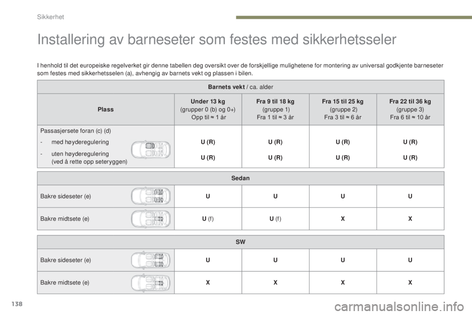 Peugeot 308 2017  Brukerhåndbok (in Norwegian) 138
308_no_Chap05_securite_ed01-2016
Installering av barneseter som festes med sikkerhetsseler
Barnets vekt / ca. alder
Plass Under 13 kg 
(grupper 0 (b) og 0+)   Opp til ≈ 1 år Fra 9 til 18 kg 
 (
