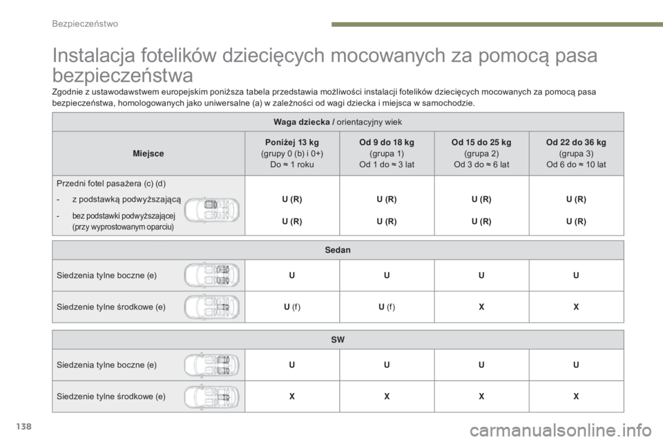 Peugeot 308 2017  Instrukcja Obsługi (in Polish) 138
308_pl_Chap05_securite_ed01-2016
Instalacja fotelików dziecięcych mocowanych za pomocą pasa 
bezpieczeństwa
Waga dziecka / orientacyjny wiek
Miejsce Poniżej 13 kg 
(grupy 0 (b) i 0+)  Do ≈ 
