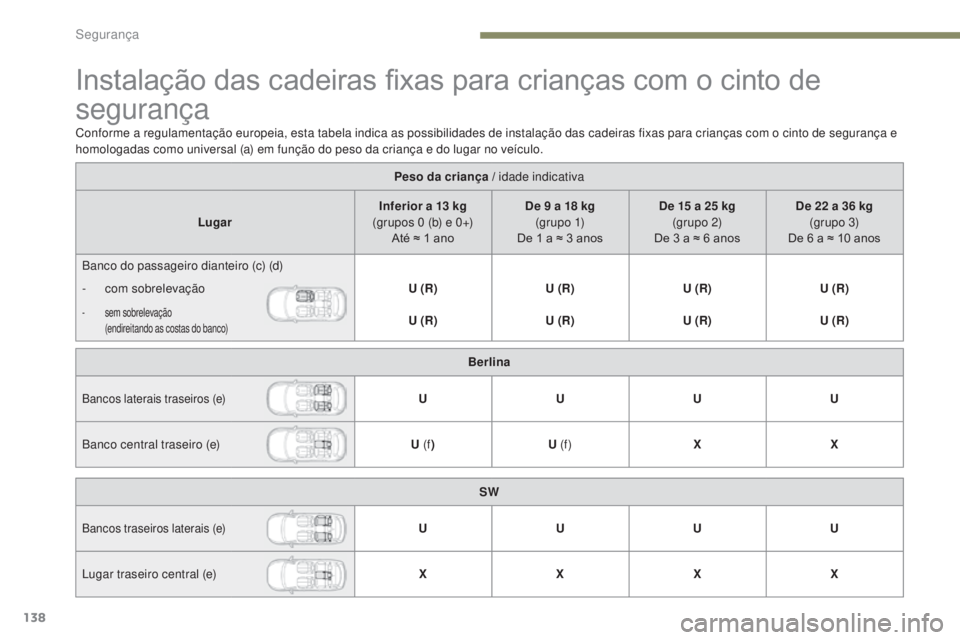 Peugeot 308 2017  Manual do proprietário (in Portuguese) 138
308_pt_Chap05_securite_ed01-2016
Instalação das cadeiras fixas para crianças com o cinto de 
segurança
Peso da criança / idade indicativa
Lugar Inferior a 13
  kg 
(grupos 0
  (b) e 0+) 
Até
