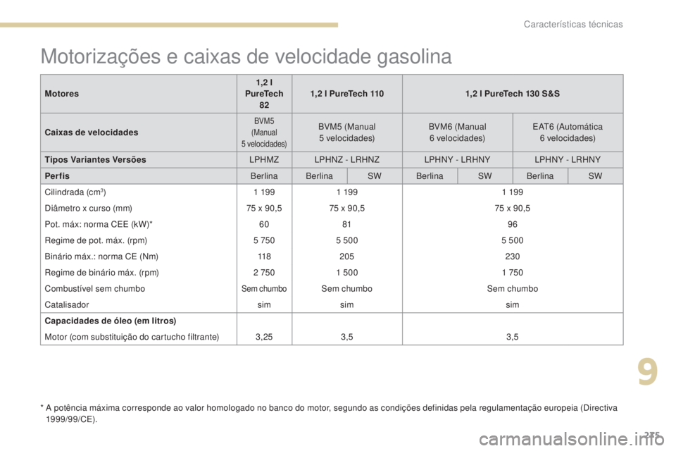 Peugeot 308 2017  Manual do proprietário (in Portuguese) 275
308_pt_Chap09_caracteristiques-techniques_ed01-2016
Motorizações e caixas de velocidade gasolina
*  A potência máxima corresponde ao valor homologado no banco do motor, segundo as condições 