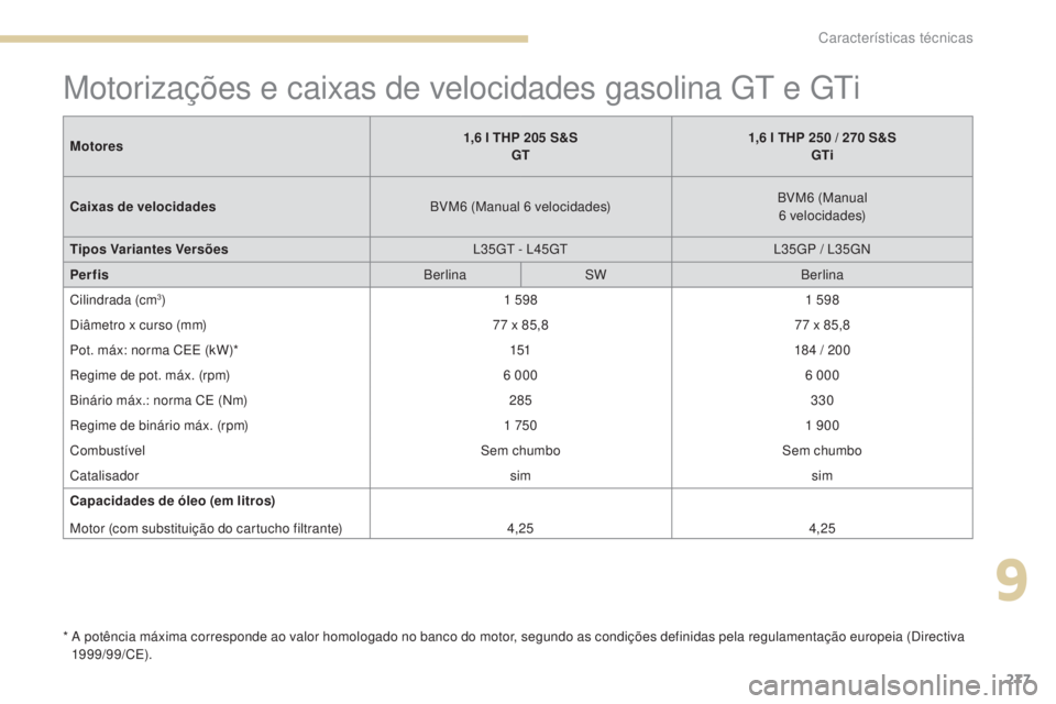Peugeot 308 2017  Manual do proprietário (in Portuguese) 277
308_pt_Chap09_caracteristiques-techniques_ed01-2016
Motorizações e caixas de velocidades gasolina gt e gti
*  A potência máxima corresponde ao valor homologado no banco do motor, segundo as co