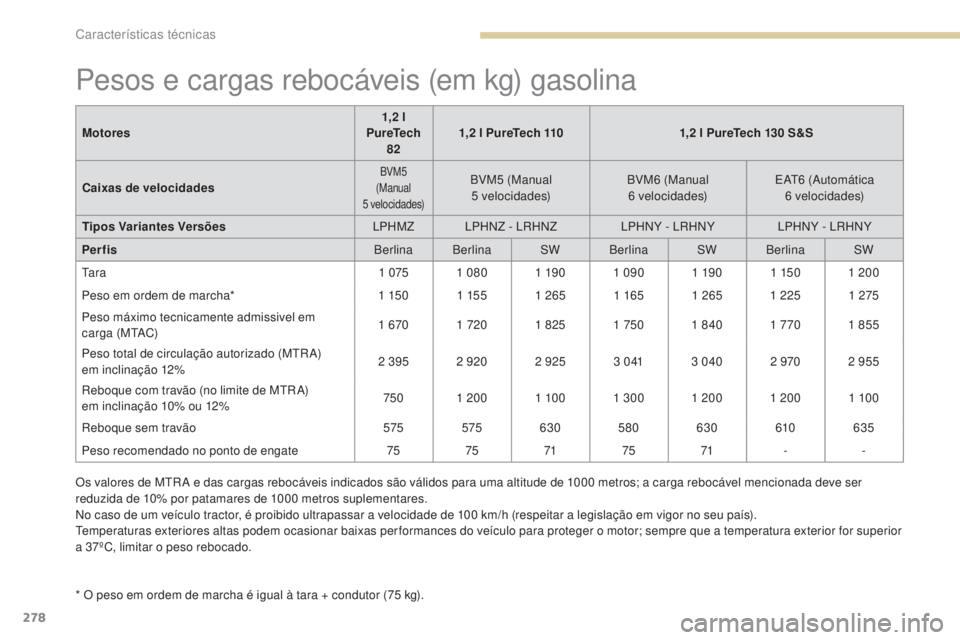 Peugeot 308 2017  Manual do proprietário (in Portuguese) 278
308_pt_Chap09_caracteristiques-techniques_ed01-2016
Pesos e cargas rebocáveis (em kg) gasolina
* O peso em ordem de marcha é igual à tara + condutor (75 kg).
M otores
1,2   l 
PureTech  82 1,2 
