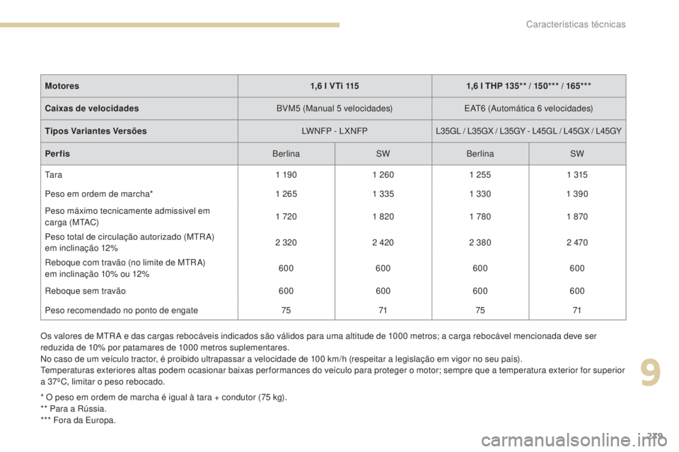 Peugeot 308 2017  Manual do proprietário (in Portuguese) 279
308_pt_Chap09_caracteristiques-techniques_ed01-2016
Os valores de MtRA e das cargas rebocáveis indicados são válidos para uma altitude de 1000   metros; a carga rebocável mencionada deve ser 
