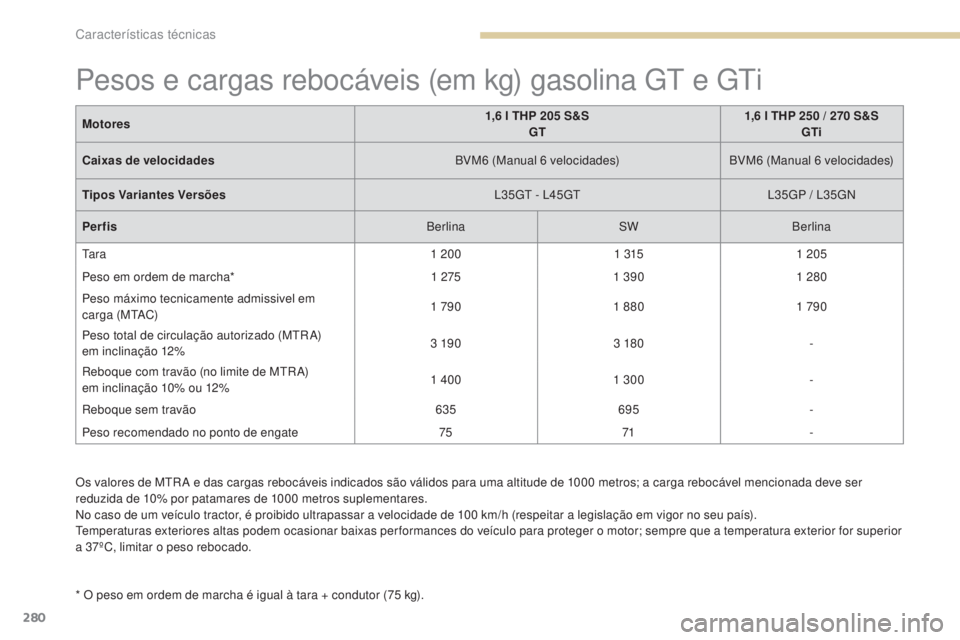 Peugeot 308 2017  Manual do proprietário (in Portuguese) 280
308_pt_Chap09_caracteristiques-techniques_ed01-2016
Os valores de MtRA e das cargas rebocáveis indicados são válidos para uma altitude de 1000   metros; a carga rebocável mencionada deve ser 
