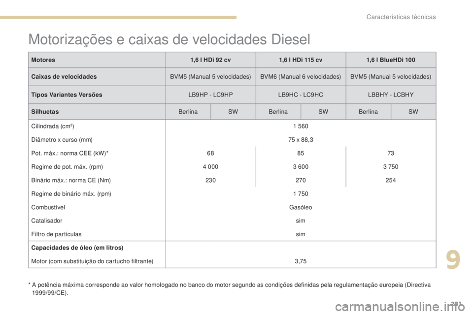 Peugeot 308 2017  Manual do proprietário (in Portuguese) 281
308_pt_Chap09_caracteristiques-techniques_ed01-2016
Motorizações e caixas de velocidades Diesel
*  A potência máxima corresponde ao valor homologado no banco do motor segundo as condições de