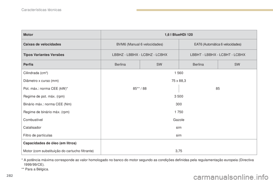 Peugeot 308 2017  Manual do proprietário (in Portuguese) 282
308_pt_Chap09_caracteristiques-techniques_ed01-2016
*  A potência máxima corresponde ao valor homologado no banco do motor segundo as condições definidas pela regulamentação europeia (Direct