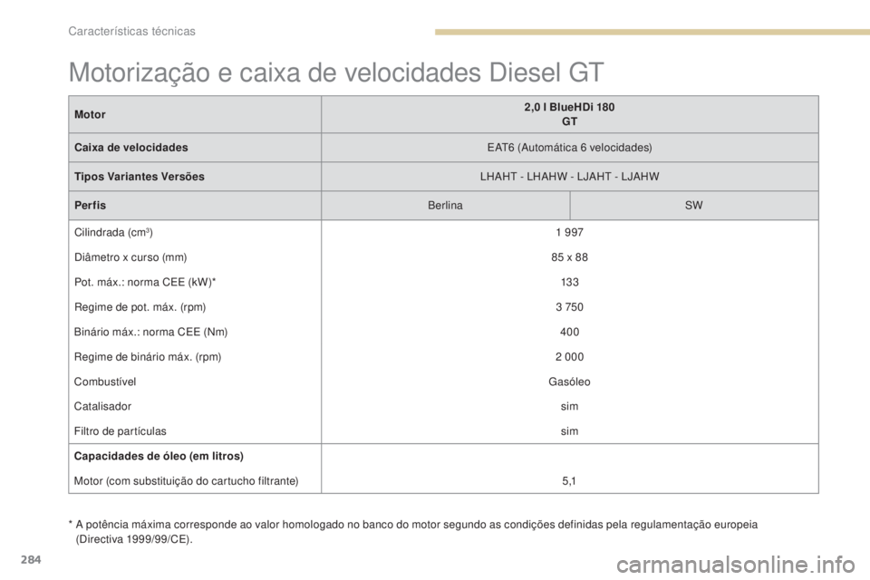 Peugeot 308 2017  Manual do proprietário (in Portuguese) 284
308_pt_Chap09_caracteristiques-techniques_ed01-2016
*  A potência máxima corresponde ao valor homologado no banco do motor segundo as condições definidas pela regulamentação europeia (Direct