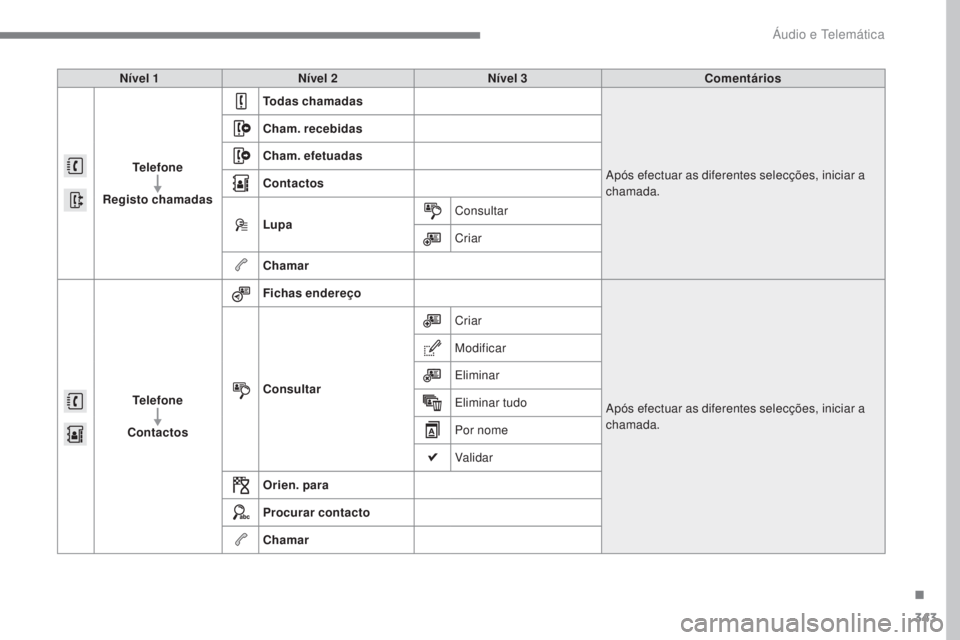 Peugeot 308 2017  Manual do proprietário (in Portuguese) 343
308_pt_Chap10b_SMEgplus_ed01-2016
Nível 1Nível 2 Nível 3 Comentários
Telefone
Registo chamadas Todas chamadas
Após efectuar as diferentes selecções, iniciar a 
chamada.
Cham. recebidas
Cham