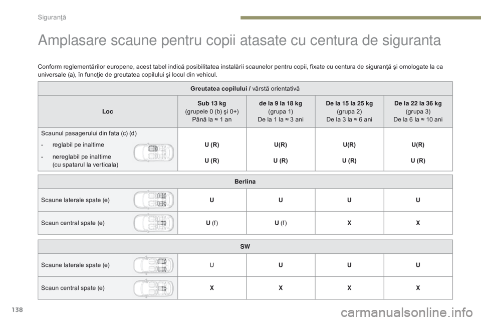 Peugeot 308 2017  Manualul de utilizare (in Romanian) 138
308_ro_Chap05_securite_ed01-2016
Amplasare scaune pentru copii atasate cu centura de siguranta
Greutatea copilului / vârstă orientativă
Loc Sub 13 kg 
(grupele 0 (b) şi 0+)  Până la ≈ 1 an