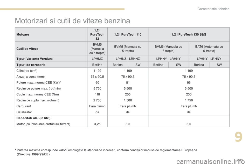 Peugeot 308 2017  Manualul de utilizare (in Romanian) 275
308_ro_Chap09_caracteristiques-techniques_ed01-2016
Motorizari si cutii de viteze benzina
*  Puterea maximă corespunde valorii omologate la standul de incercari, conform condiţiilor impuse de re