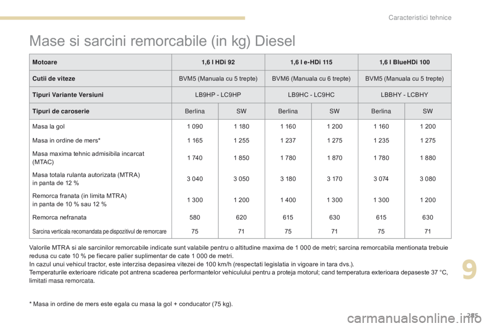Peugeot 308 2017 Manualul de utilizare (in Romanian) 285
308_ro_Chap09_caracteristiques-techniques_ed01-2016
Mase si sarcini remorcabile (in kg) Diesel
* Masa in ordine de mers este egala cu masa la gol + conducator (75 kg).Motoare
1,6 l HDi 921,6 l e- Peugeot 308 2017 Manualul de utilizare (in Romanian) 285
308_ro_Chap09_caracteristiques-techniques_ed01-2016
Mase si sarcini remorcabile (in kg) Diesel
* Masa in ordine de mers este egala cu masa la gol + conducator (75 kg).Motoare
1,6 l HDi 921,6 l e-