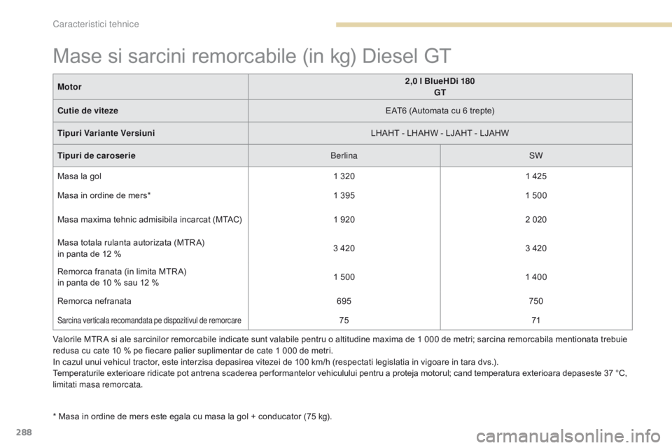 Peugeot 308 2017  Manualul de utilizare (in Romanian) 288
308_ro_Chap09_caracteristiques-techniques_ed01-2016
Valorile MTR A si ale sarcinilor remorcabile indicate sunt valabile pentru o altitudine maxima de 1 000 de metri; sarcina remorcabila mentionata