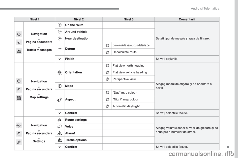 Peugeot 308 2017  Manualul de utilizare (in Romanian) 323
308_ro_Chap10b_SMEGplus_ed01-2016
Nivel 1Nivel 2 Nivel 3 Comentarii
Navigation
Pagina secundara Traffic messages On the route
Setaţi tipul de mesaje şi raza de filtrare.
Around vehicle
Near dest