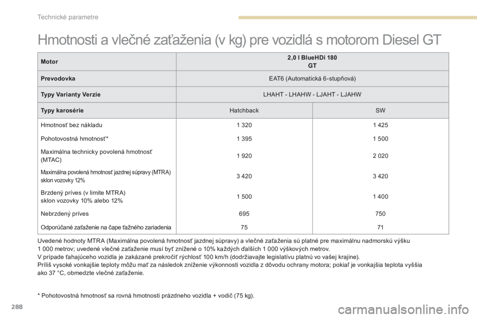 Peugeot 308 2017 Užívateľská príručka (in Slovak) 288
308_sk_Chap09_caracteristiques-techniques_ed01-2016
Uvedené hodnoty MTR A (Maximálna povolená hmotnosť jazdnej súpravy) a vlečné zaťaženia sú platné pre maximálnu nadmorskú výšku
Peugeot 308 2017 Užívateľská príručka (in Slovak) 288
308_sk_Chap09_caracteristiques-techniques_ed01-2016
Uvedené hodnoty MTR A (Maximálna povolená hmotnosť jazdnej súpravy) a vlečné zaťaženia sú platné pre maximálnu nadmorskú výšku