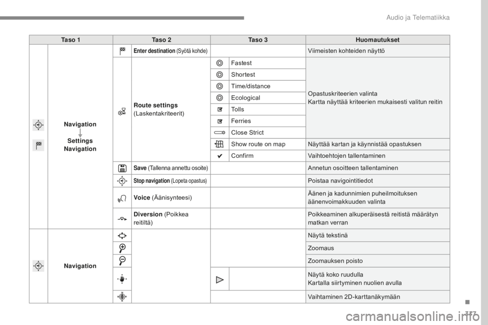 Peugeot 308 2017  Omistajan käsikirja (in Finnish) 317
308_fi_Chap10b_SMEGplus_ed01-2016
Ta s o  1Ta s o  2 Ta s o  3 Huomautukset
Navigation Settings
Navigation
Enter destination  (Syötä kohde)Viimeisten kohteiden näyttö
Route settings  
(Laskent