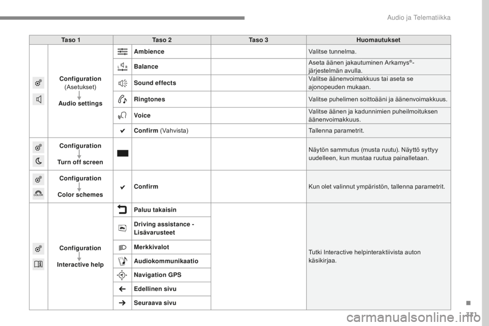 Peugeot 308 2017  Omistajan käsikirja (in Finnish) 331
308_fi_Chap10b_SMEGplus_ed01-2016
Ta s o  1Ta s o  2 Ta s o  3 Huomautukset
Configuration  
(Asetukset)
Audio settings Ambience
Valitse tunnelma.
Balance Aseta äänen jakautuminen Arkamys
®-
jä
